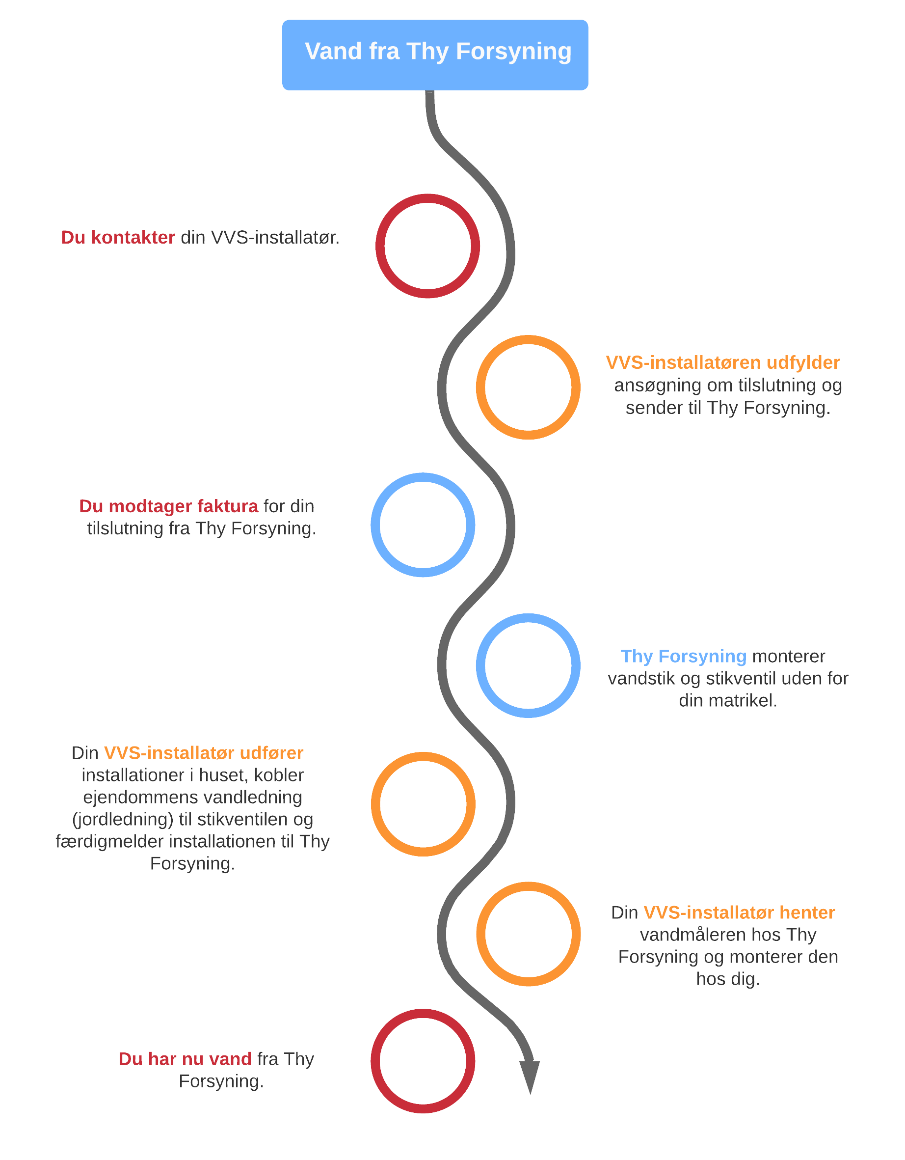 Proces for etablering af vandforsyning